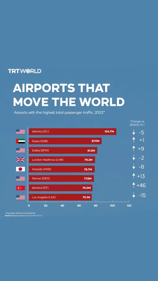 Airports that move the world